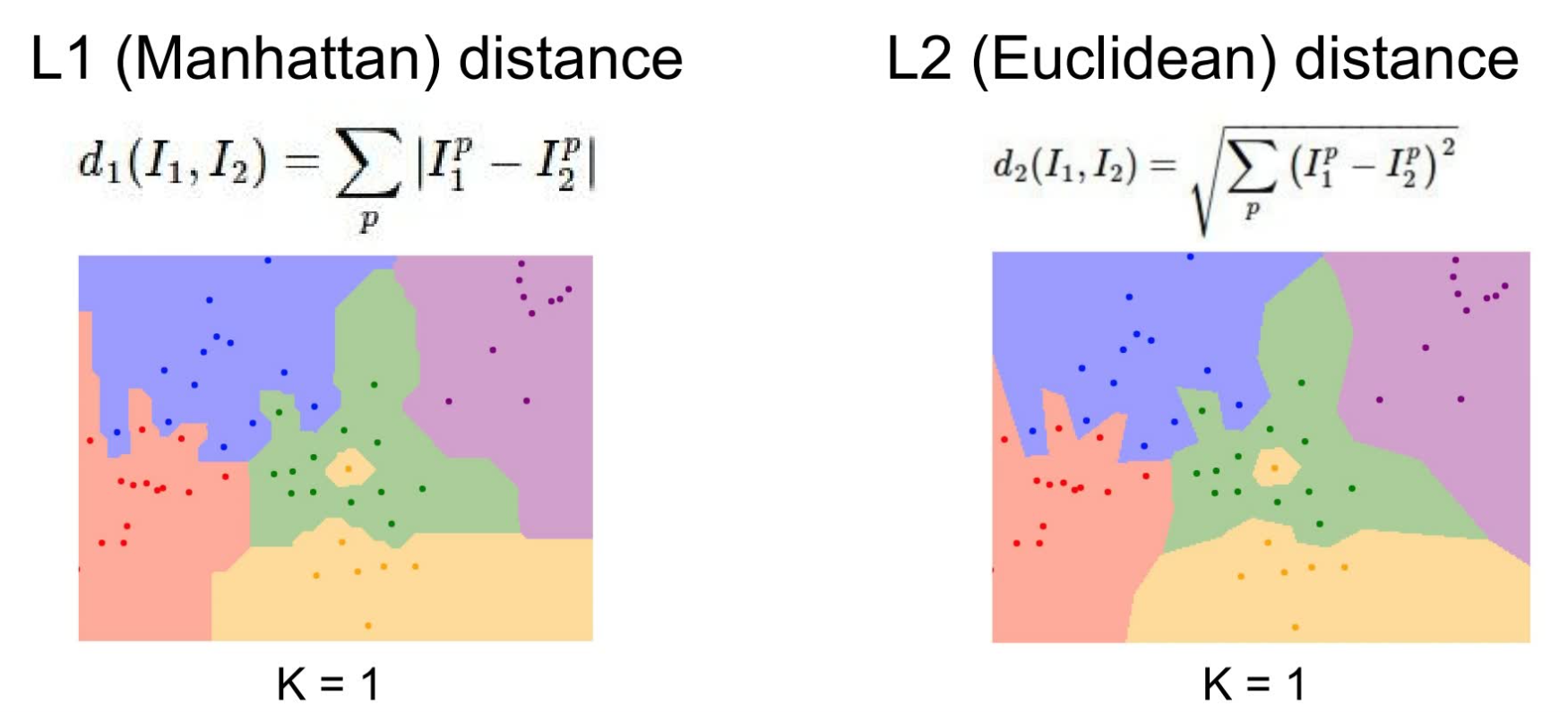 differences of distance algorithm