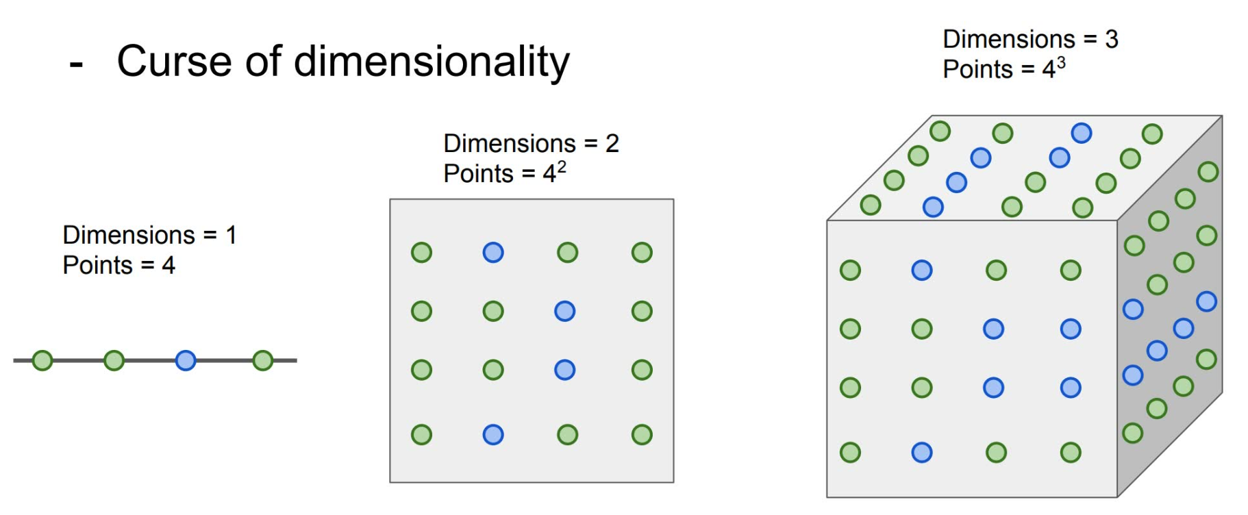 curse of dimensionality