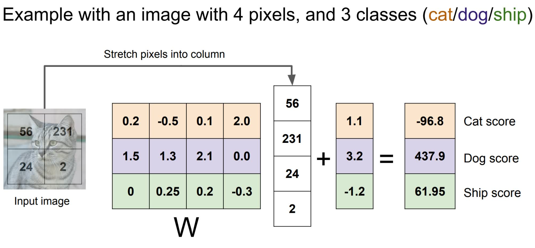 linear classifier example
