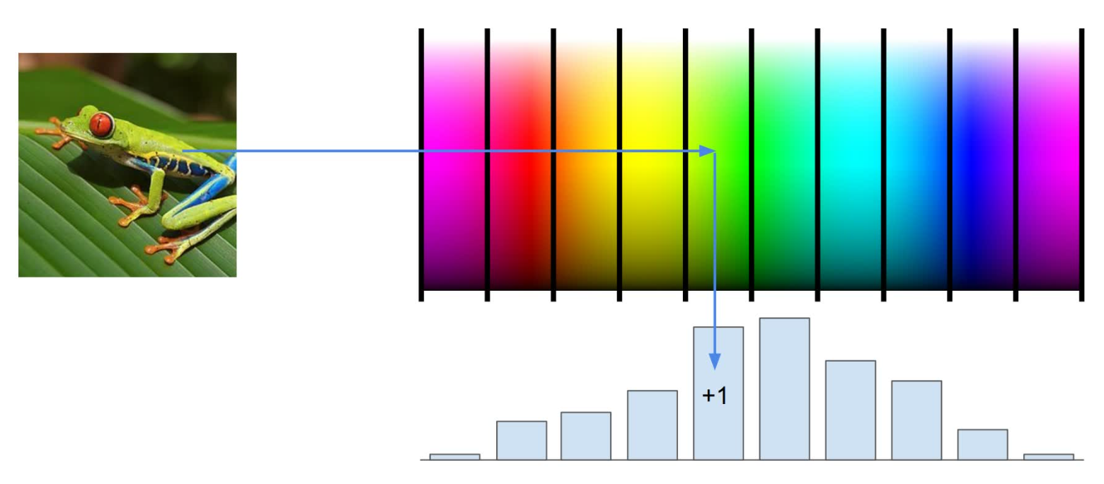color histogram